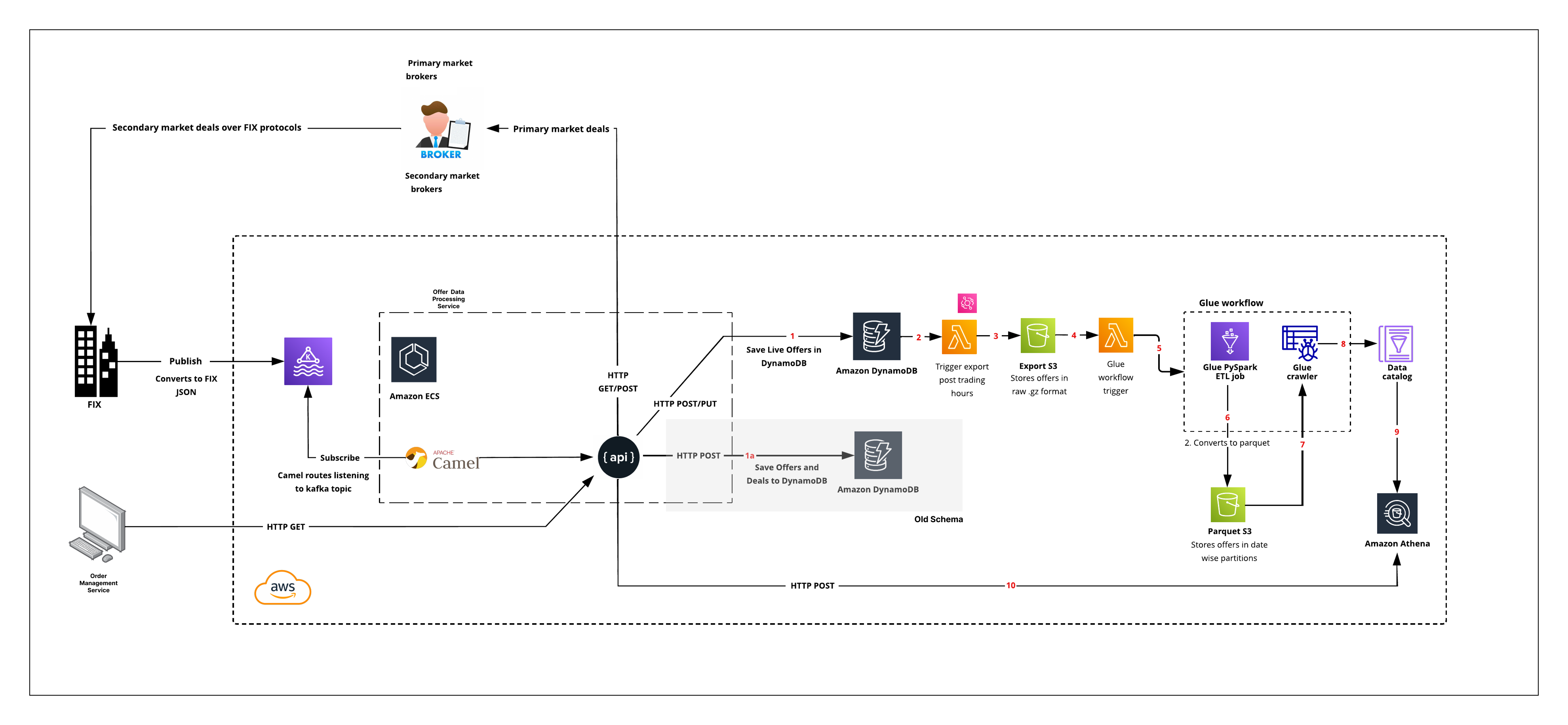 AWS architecture diagram
