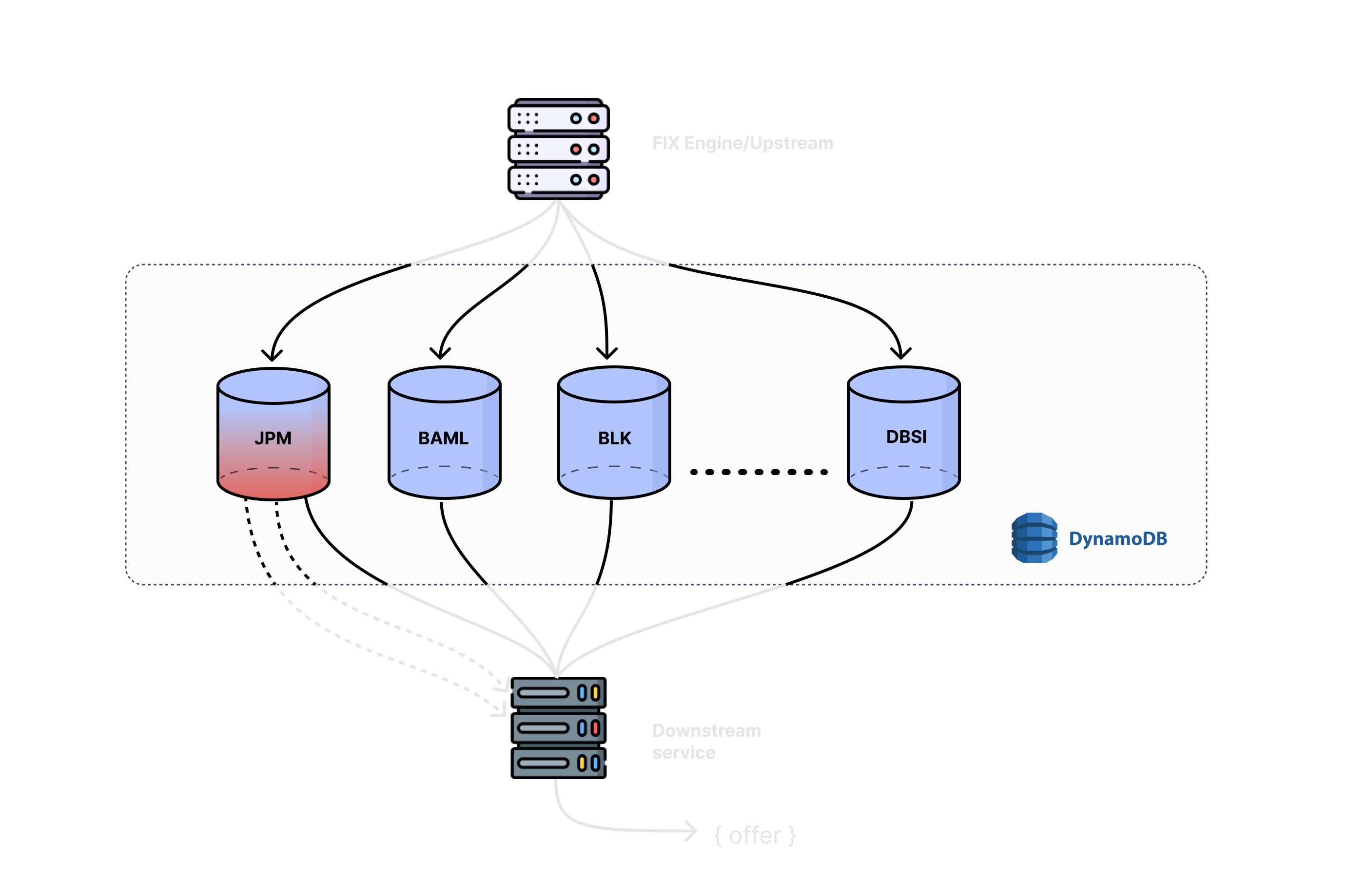 FIX engine feeding DynamoDB partitions, with the JPM partition running hot while the rest sit idle