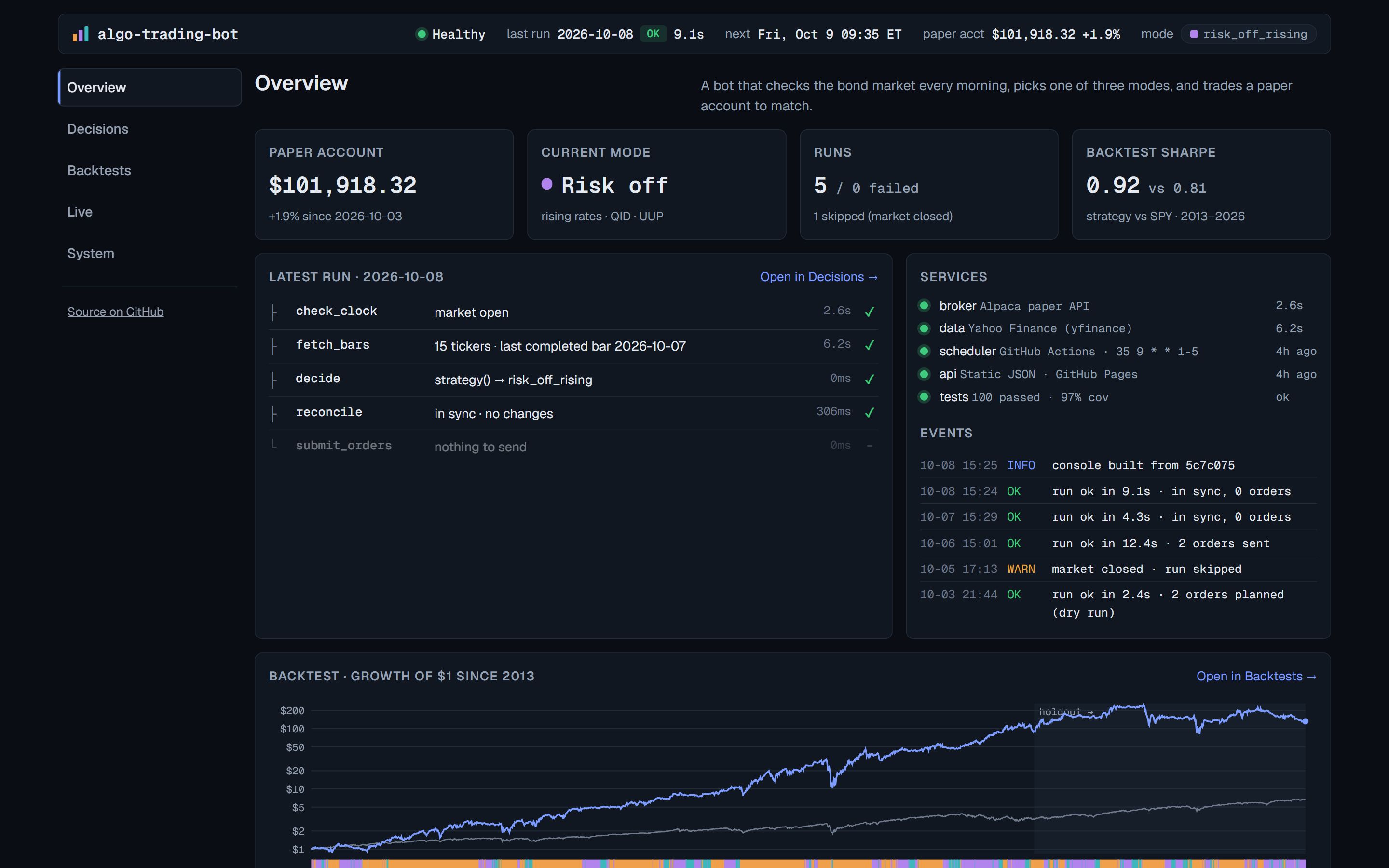 The bot's console: paper account value, current mode, the latest run's steps, and the backtest since 2013